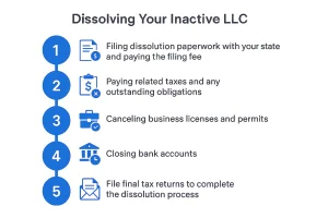 Step-by-step process for dissolving inactive LLC including filing paperwork paying taxes and closing accounts.