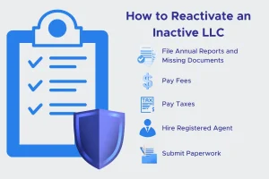 How to reactivate inactive LLC infographic showing steps to file annual reports pay fees and restore good standing.