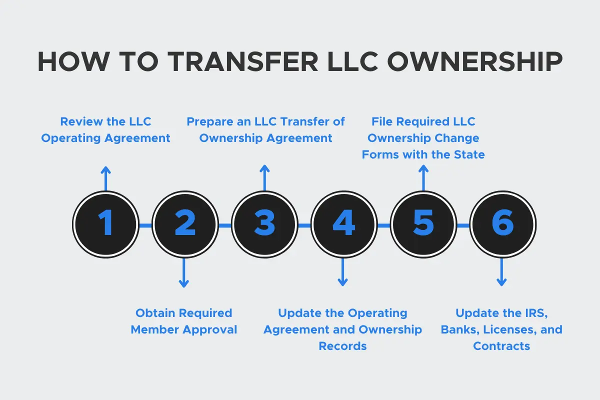 how-to-transfer-llc-ownership Step-by-step process for transferring ownership of an LLC