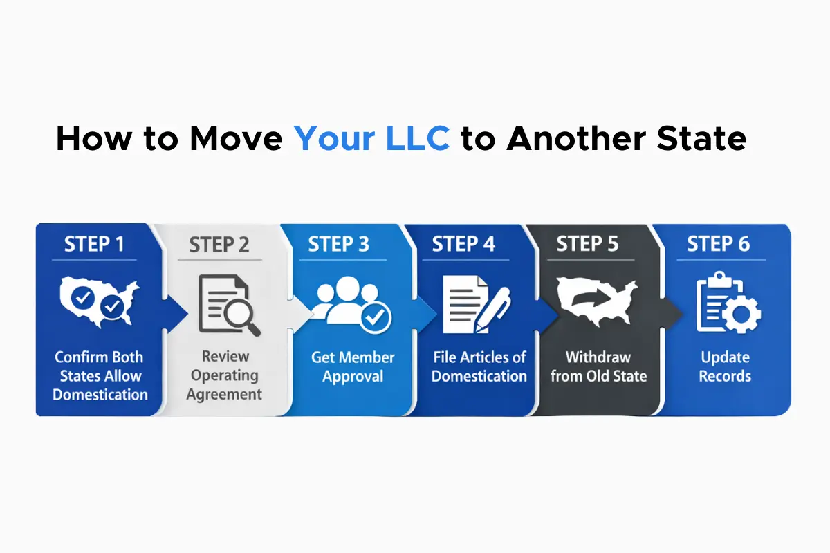 how-to-move-llc-to-another-state-steps Step by step guide to re domesticate your LLC and file articles of domestication