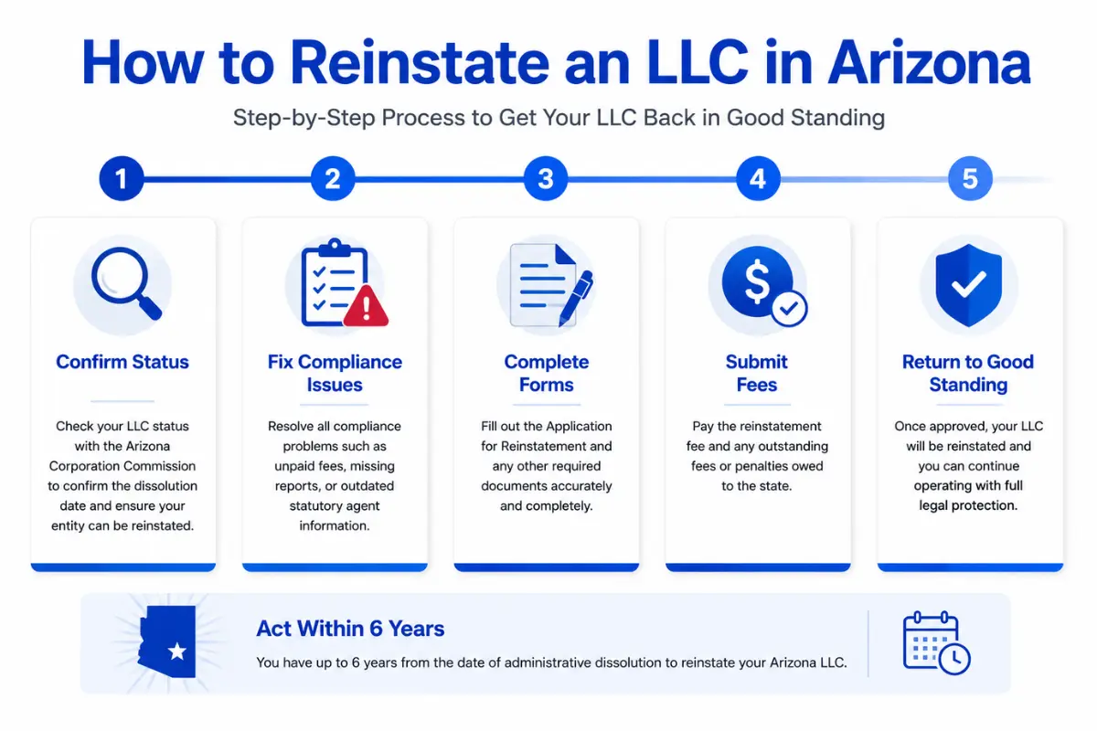 Step-by-step process to reinstate a dissolved LLC in Arizona