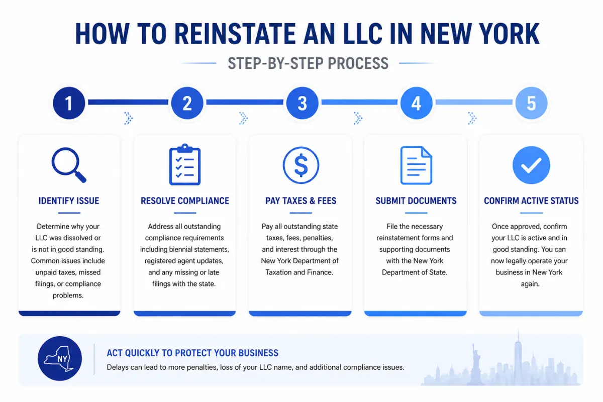 Step-by-step process to reinstate a dissolved LLC in New York